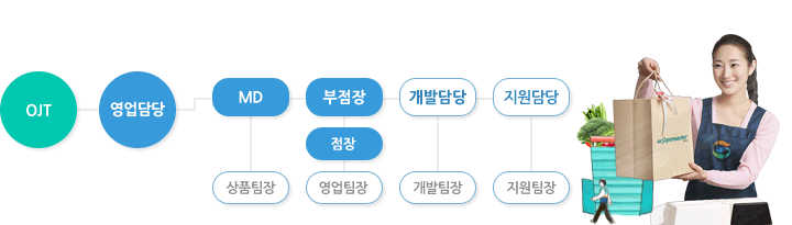 OJT-영업담당-MD(상품팀장)-부점장,점장(영업팀장)-개발담당(개발팀장)-지원담당(지원팀장)