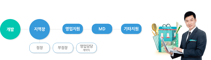 개발-지역장(점장-부점장-영업담당계약직)-영업지원-MD-기타지원